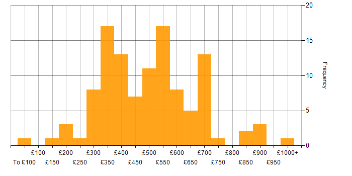 Daily rate histogram for R in England