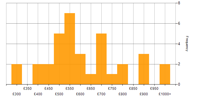 Daily rate histogram for Record to Report in England