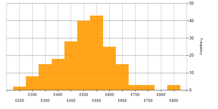 Daily rate histogram for Red Hat Enterprise Linux in England