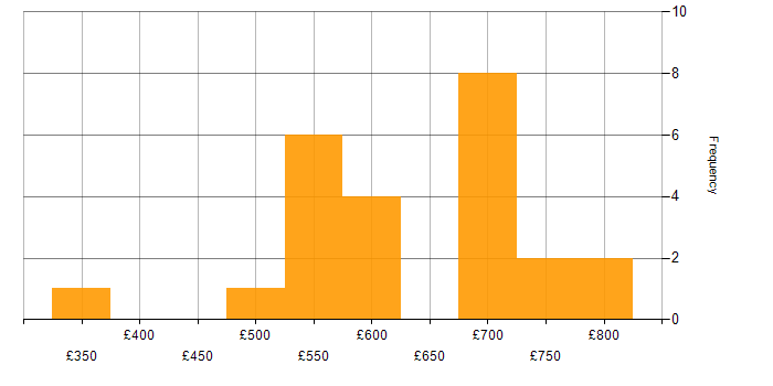 Daily rate histogram for Regulatory Business Analyst in England