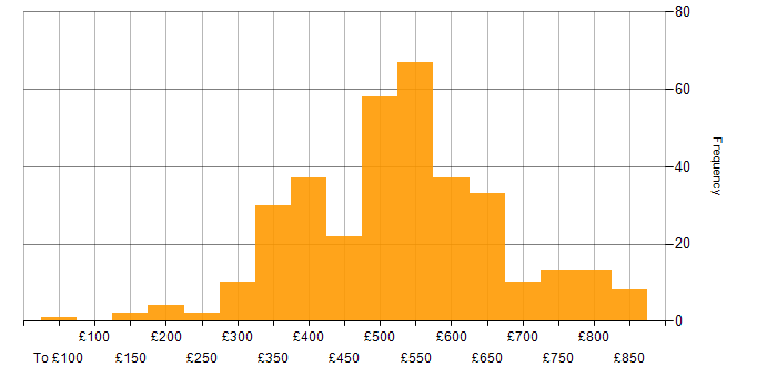 Daily rate histogram for Relational Database in England
