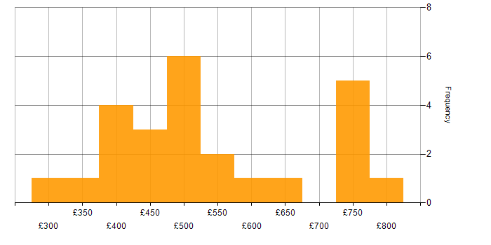 Daily rate histogram for Report Developer in England