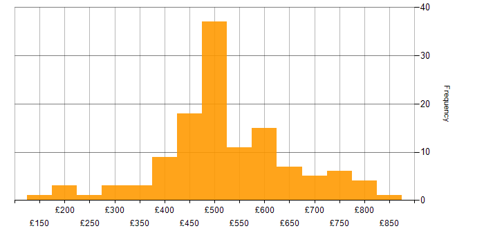 Daily rate histogram for Resource Management in England