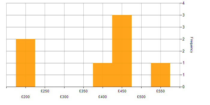 Daily rate histogram for Robotic Process Automation in England