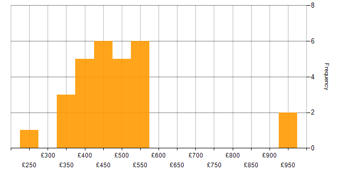 Daily rate histogram for Ruby on Rails in England