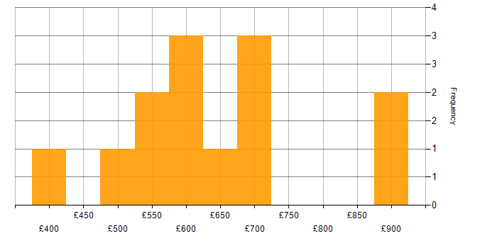 Daily rate histogram for Rust Engineer in England