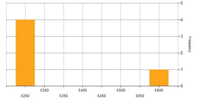 Daily rate histogram for Sage X3 in England