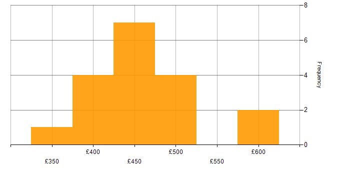 Daily rate histogram for Salesforce Business Analyst in England