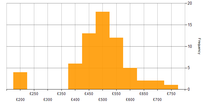 Daily rate histogram for Salesforce Developer in England