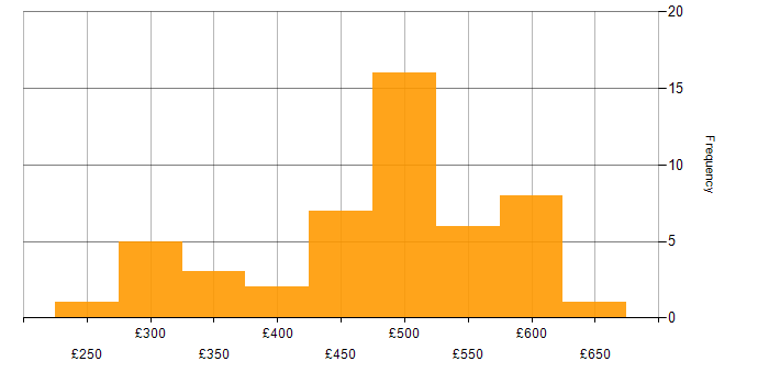 Daily rate histogram for SAP Analyst in England