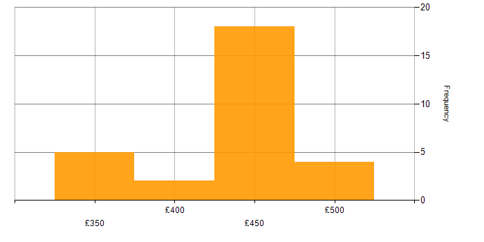 Daily rate histogram for SAP Basis Consultant in England