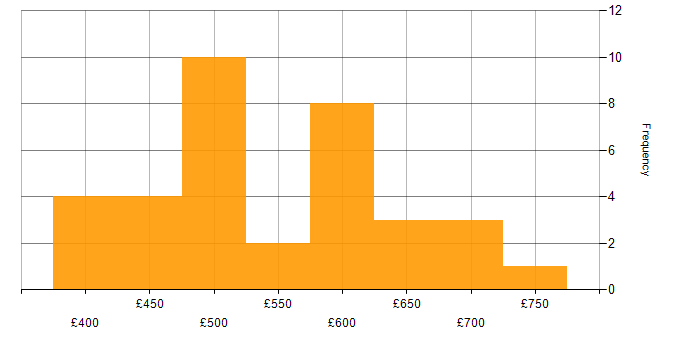 Daily rate histogram for SAP ERP in England