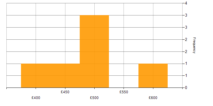 Daily rate histogram for SAP Financial Analyst in England