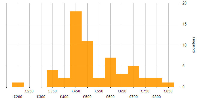 Daily rate histogram for SAP HANA in England