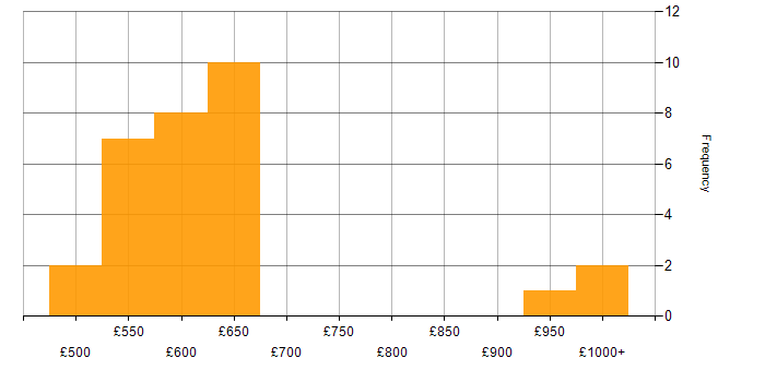 Daily rate histogram for SAP MDG in England