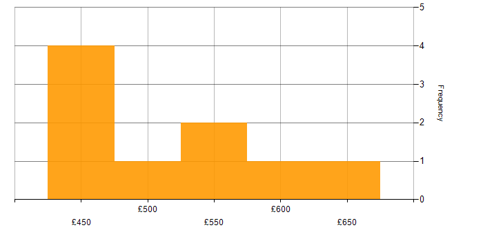 Daily rate histogram for SAP PI in England