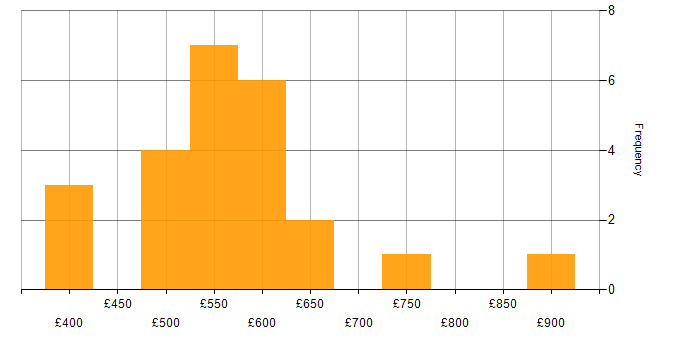 Daily rate histogram for SAP SD in England