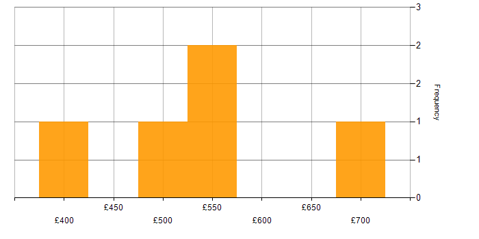 Daily rate histogram for SAP WM in England