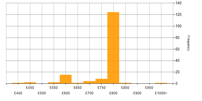 Daily rate histogram for SciPy in England