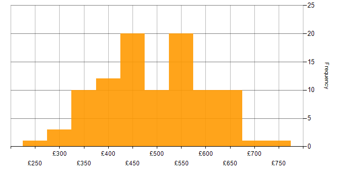 Daily rate histogram for Scrum Master in England