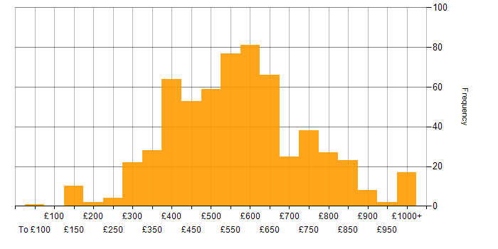 Daily rate histogram for SDLC in England