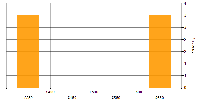 Daily rate histogram for Senior DBA in England