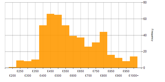 Daily rate histogram for Senior Developer in England