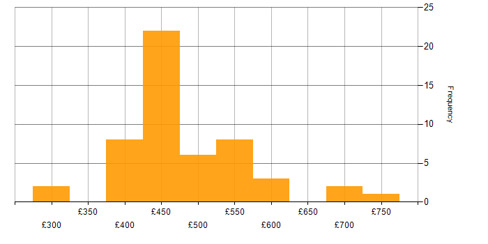 Daily rate histogram for Senior Infrastructure Engineer in England