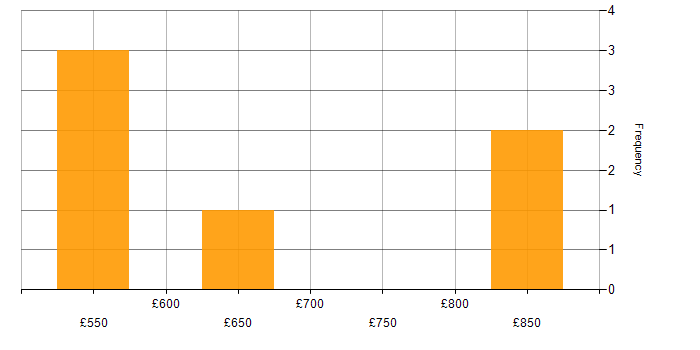 Daily rate histogram for Senior SAP Project Manager in England