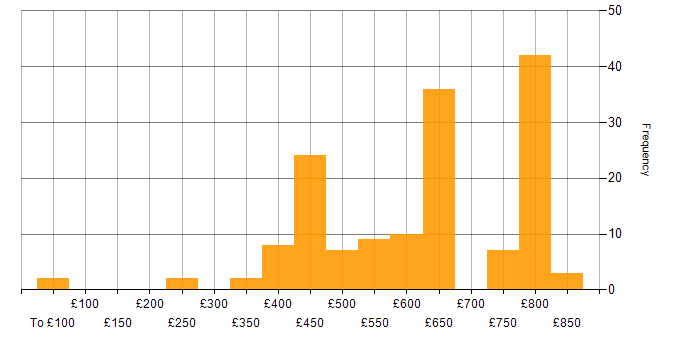 Daily rate histogram for Senior Software Engineer in England