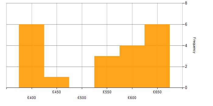Daily rate histogram for Senior Systems Analyst in England