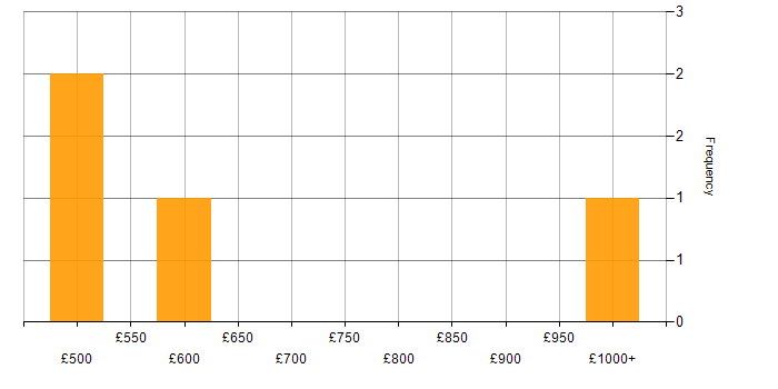 Daily rate histogram for Senior Systems Developer in England