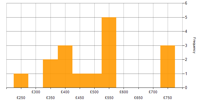 Daily rate histogram for Senior Tester in England