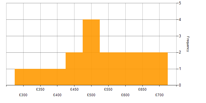 Daily rate histogram for Servant Leadership in England