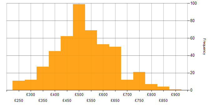 Daily rate histogram for Serverless in England