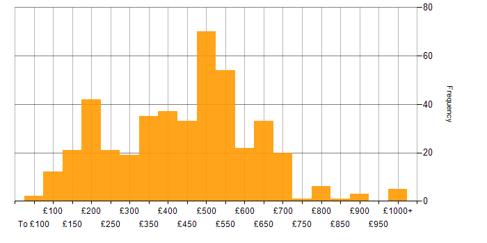 Daily rate histogram for Service Delivery in England