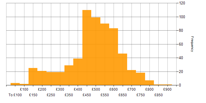 Daily rate histogram for Service Management in England
