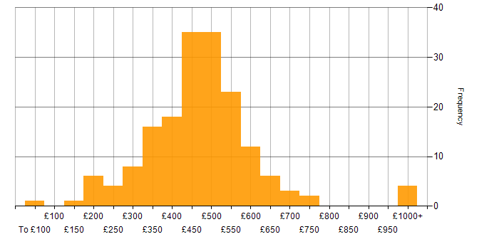 Daily rate histogram for Service Manager in England