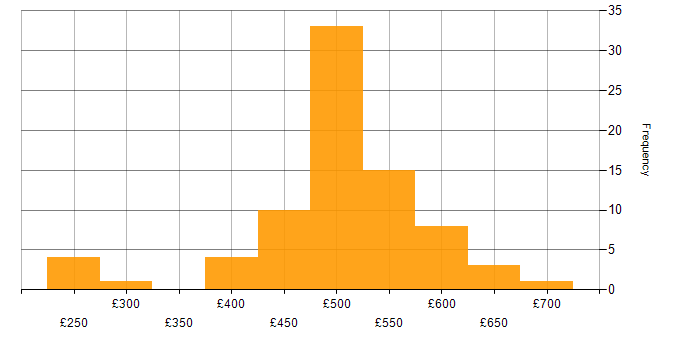 Daily rate histogram for ServiceNow Developer in England