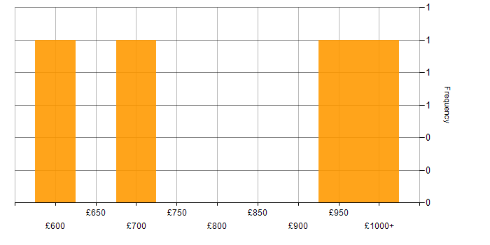 Daily rate histogram for Services Director in England