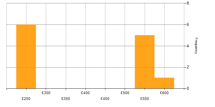 Daily rate histogram for SharePoint 2013 in England