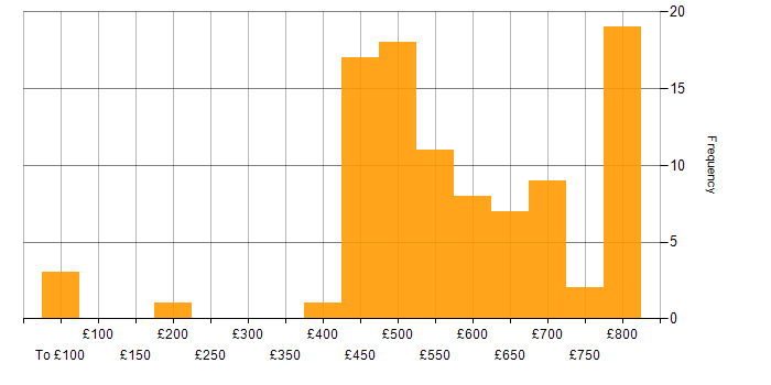 Daily rate histogram for Site Engineer in England