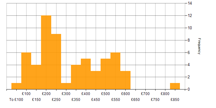 Daily rate histogram for Social Media in England
