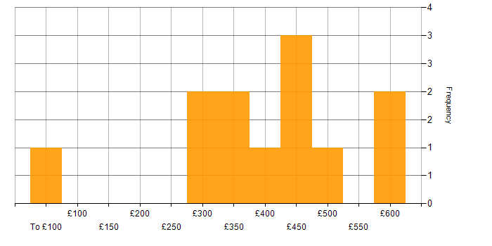 Daily rate histogram for Software Analyst in England