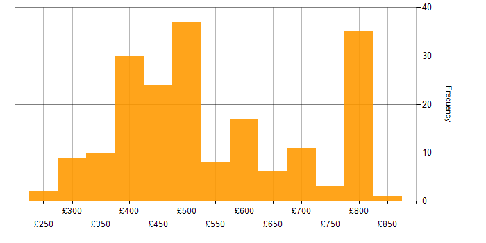 Daily rate histogram for Software Developer in England
