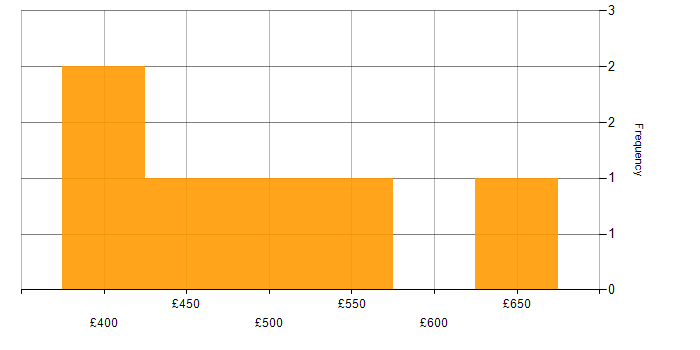 Daily rate histogram for Software Development Manager in England