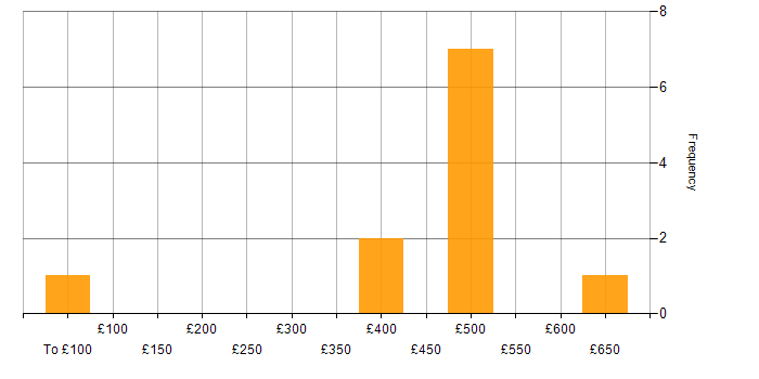 Daily rate histogram for Software Integration Engineer in England