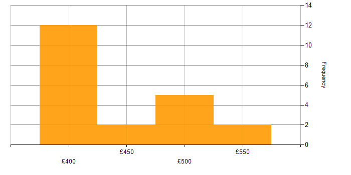 Daily rate histogram for Stakeholder Analysis in England