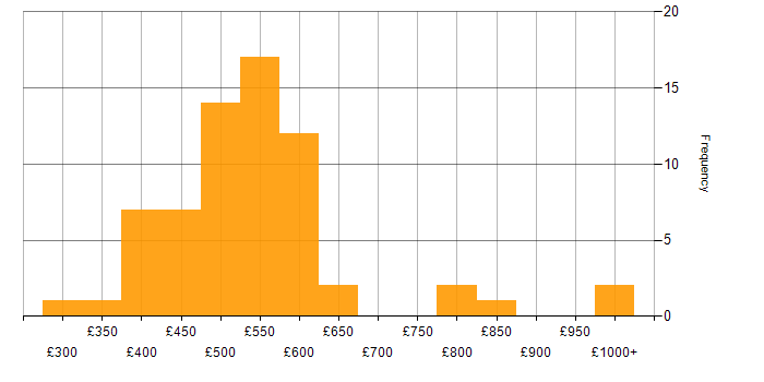 Daily rate histogram for Stakeholder and Relationship Management in England