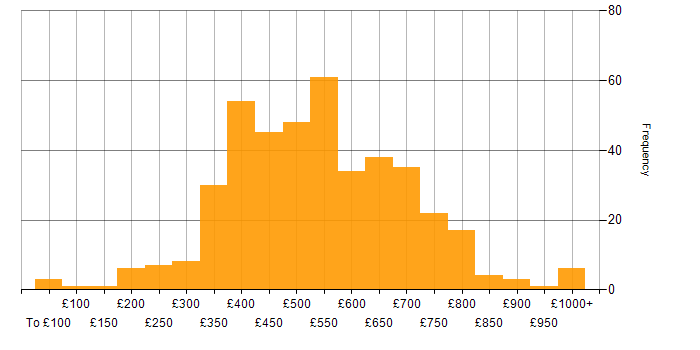 Daily rate histogram for Stakeholder Engagement in England
